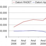 Grafic comparativ evolutie datorii Radet Apa Nova 2006-2010