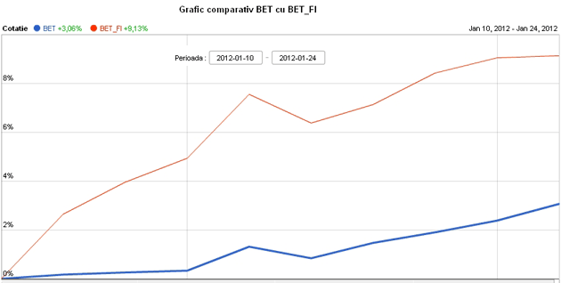 BET şi BET-FI grafic comparativ 