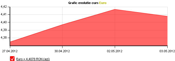 grafic leu euro 